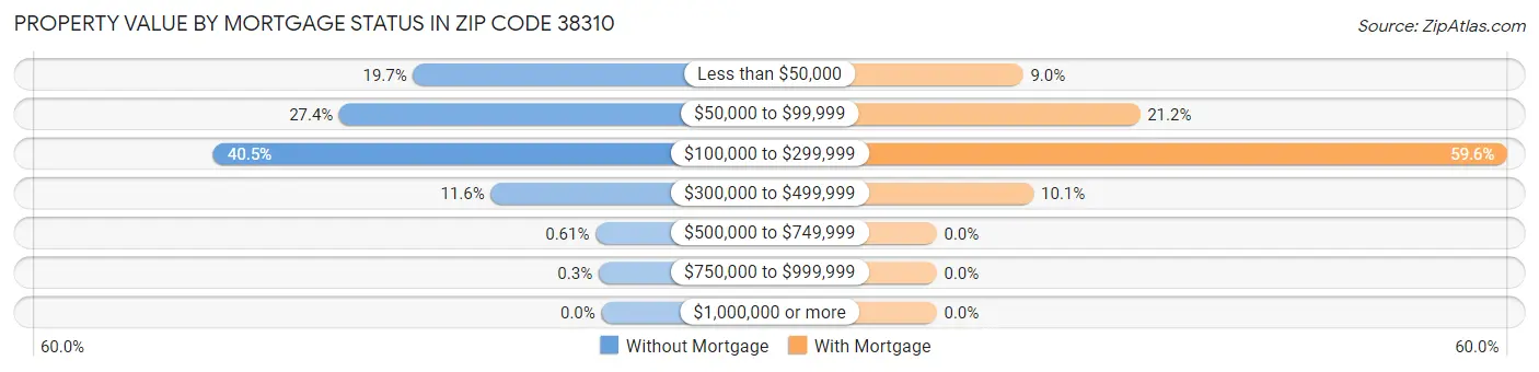 Property Value by Mortgage Status in Zip Code 38310