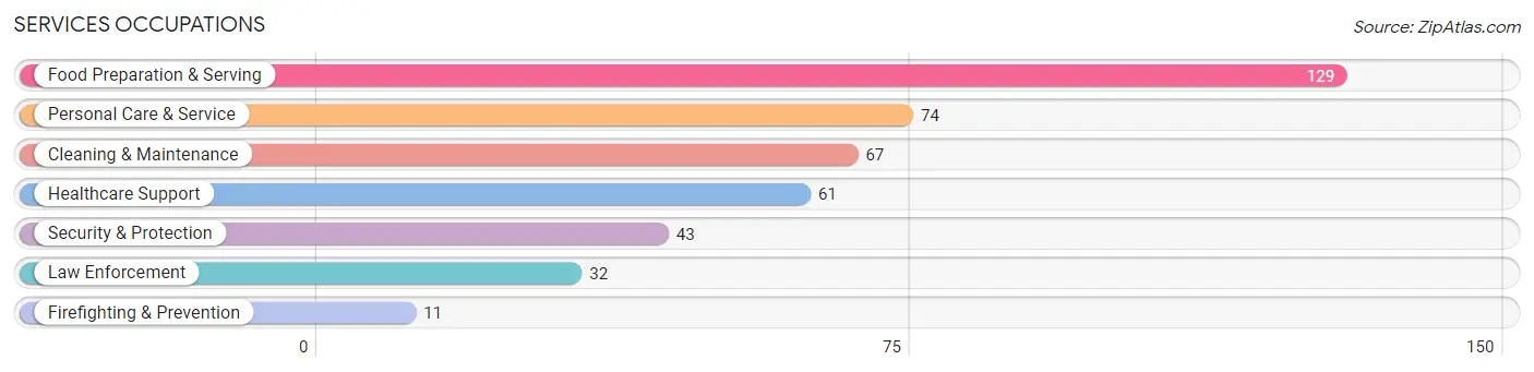 Services Occupations in Zip Code 38310