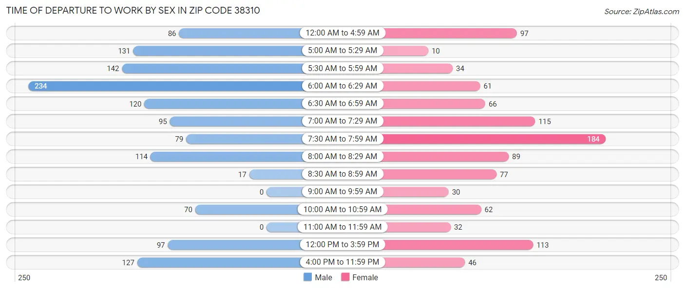 Time of Departure to Work by Sex in Zip Code 38310