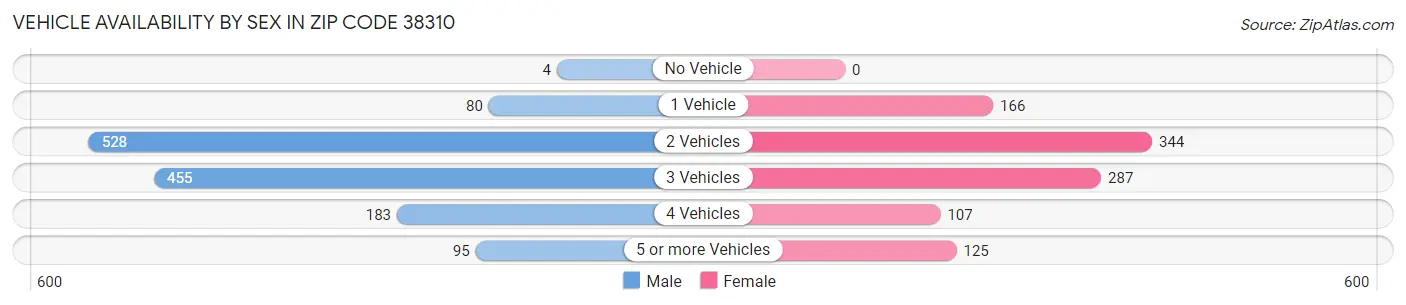 Vehicle Availability by Sex in Zip Code 38310
