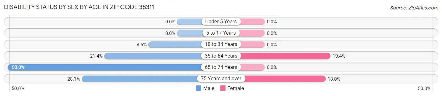 Disability Status by Sex by Age in Zip Code 38311