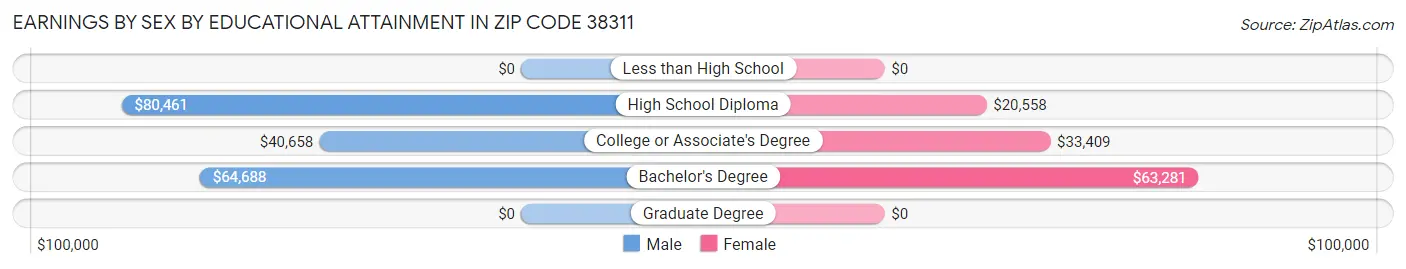 Earnings by Sex by Educational Attainment in Zip Code 38311