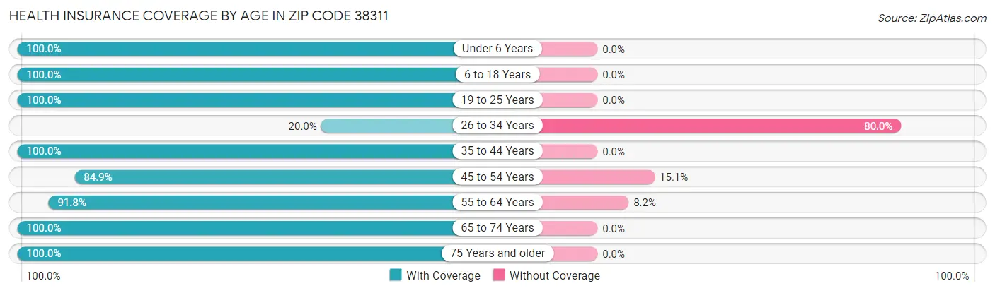 Health Insurance Coverage by Age in Zip Code 38311