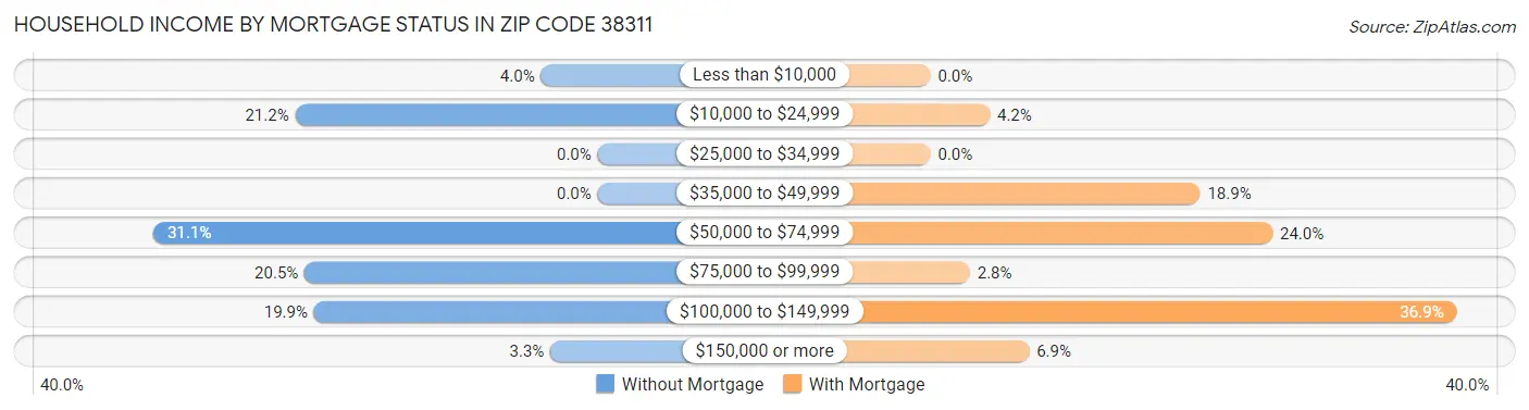 Household Income by Mortgage Status in Zip Code 38311