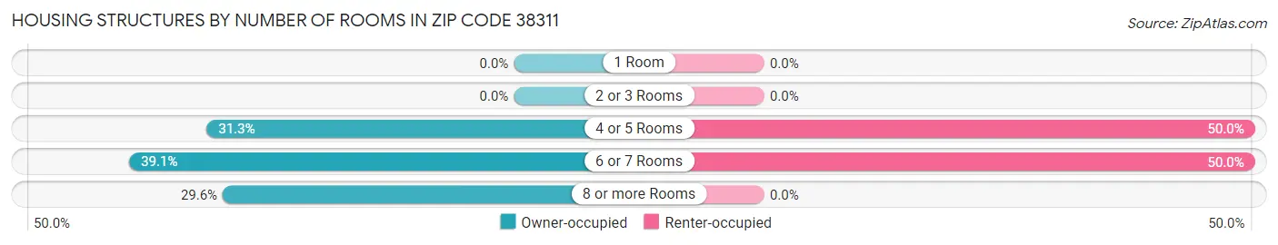 Housing Structures by Number of Rooms in Zip Code 38311