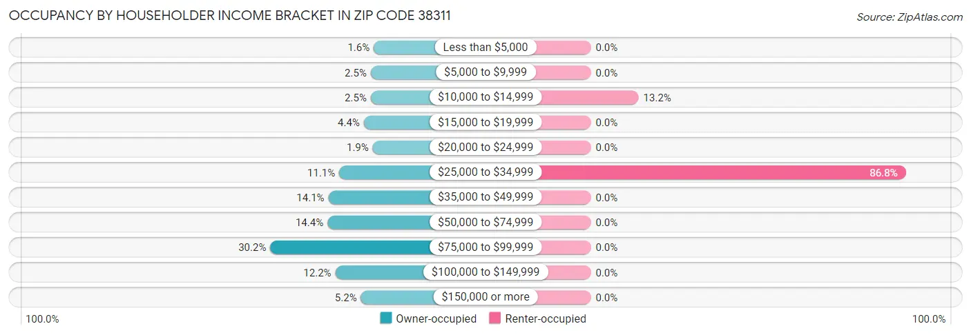 Occupancy by Householder Income Bracket in Zip Code 38311
