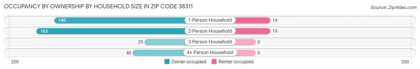 Occupancy by Ownership by Household Size in Zip Code 38311