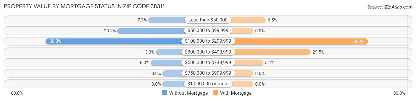 Property Value by Mortgage Status in Zip Code 38311