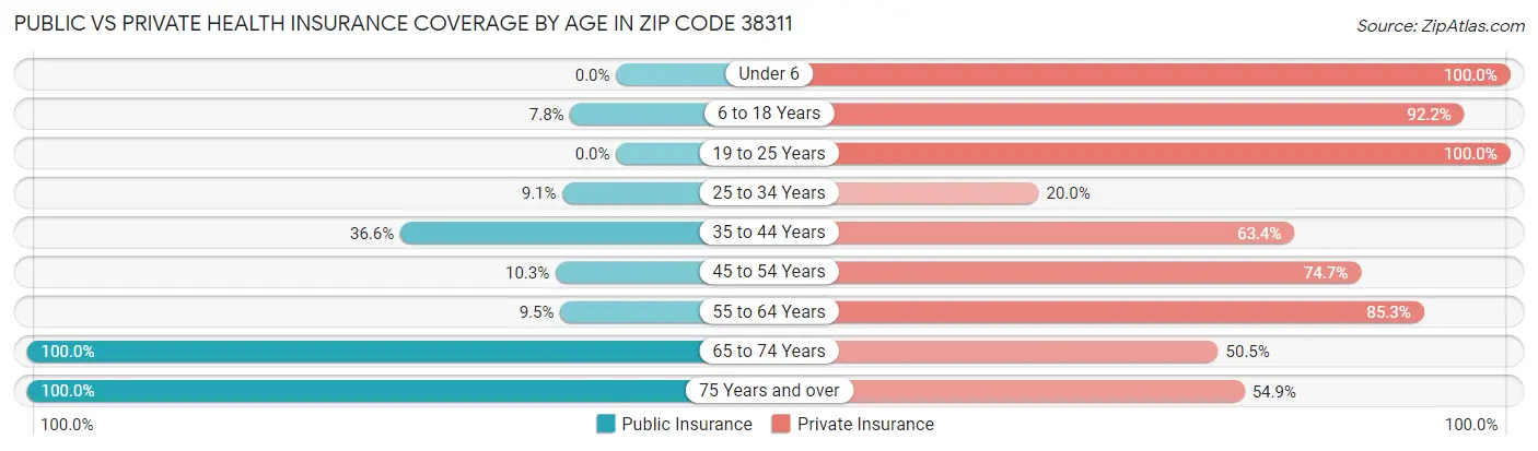 Public vs Private Health Insurance Coverage by Age in Zip Code 38311
