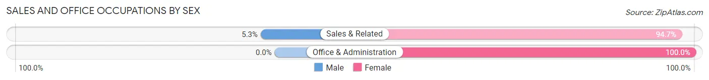 Sales and Office Occupations by Sex in Zip Code 38311