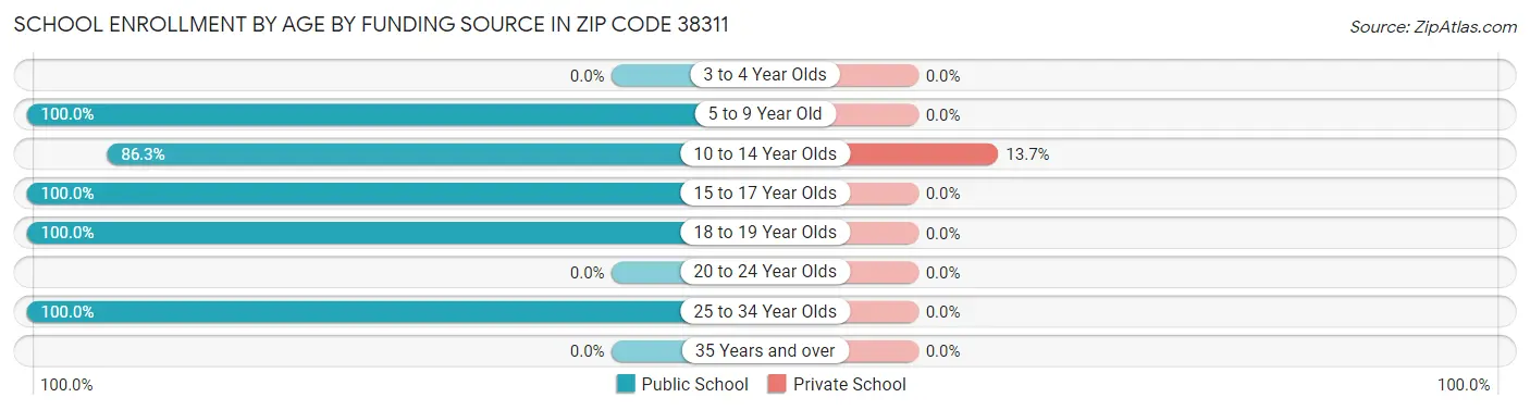 School Enrollment by Age by Funding Source in Zip Code 38311