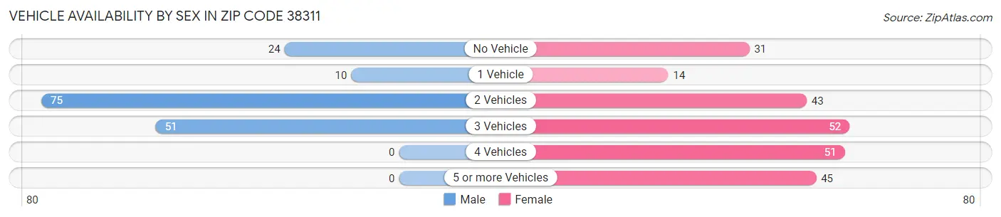 Vehicle Availability by Sex in Zip Code 38311