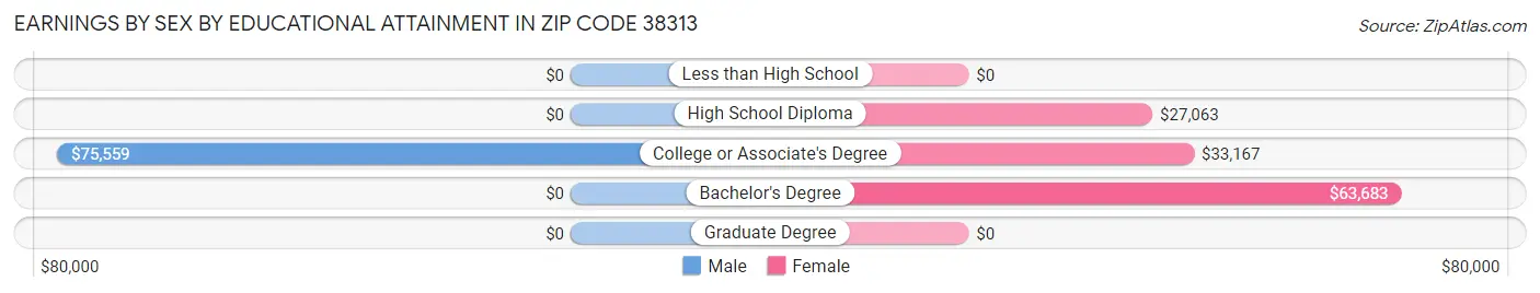 Earnings by Sex by Educational Attainment in Zip Code 38313