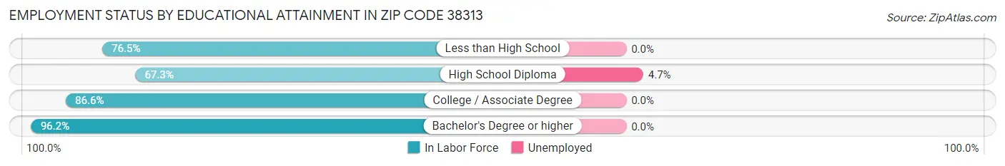 Employment Status by Educational Attainment in Zip Code 38313