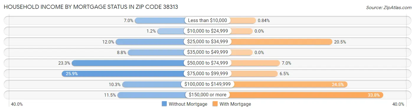 Household Income by Mortgage Status in Zip Code 38313
