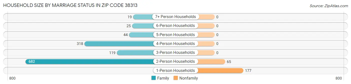Household Size by Marriage Status in Zip Code 38313