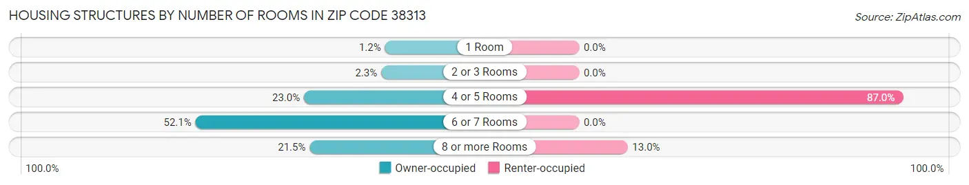 Housing Structures by Number of Rooms in Zip Code 38313