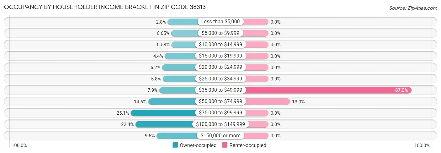 Occupancy by Householder Income Bracket in Zip Code 38313