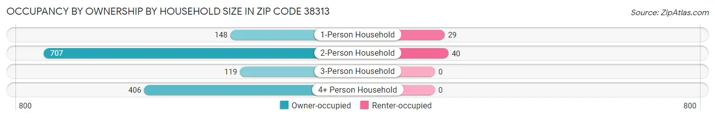 Occupancy by Ownership by Household Size in Zip Code 38313