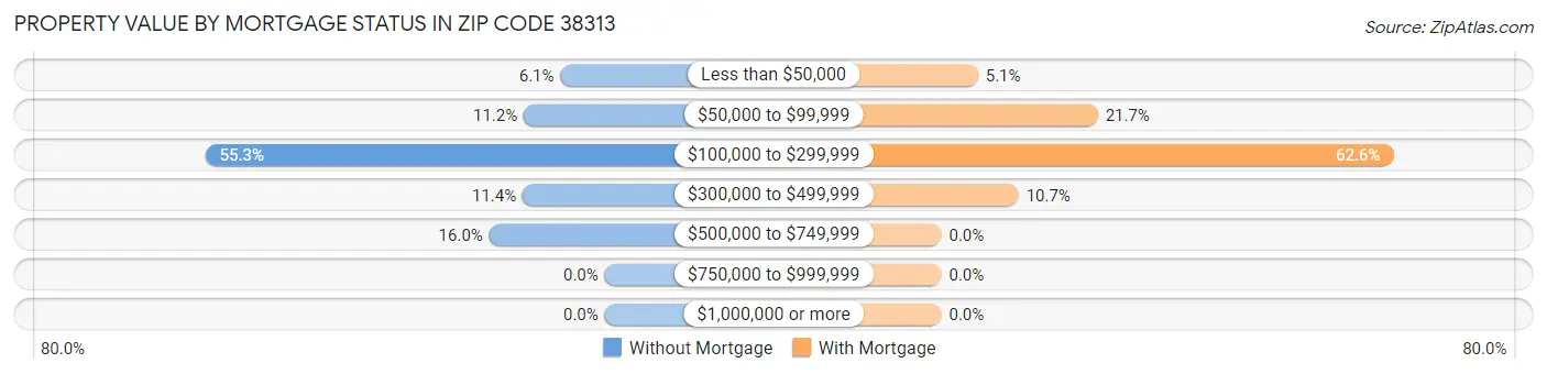 Property Value by Mortgage Status in Zip Code 38313