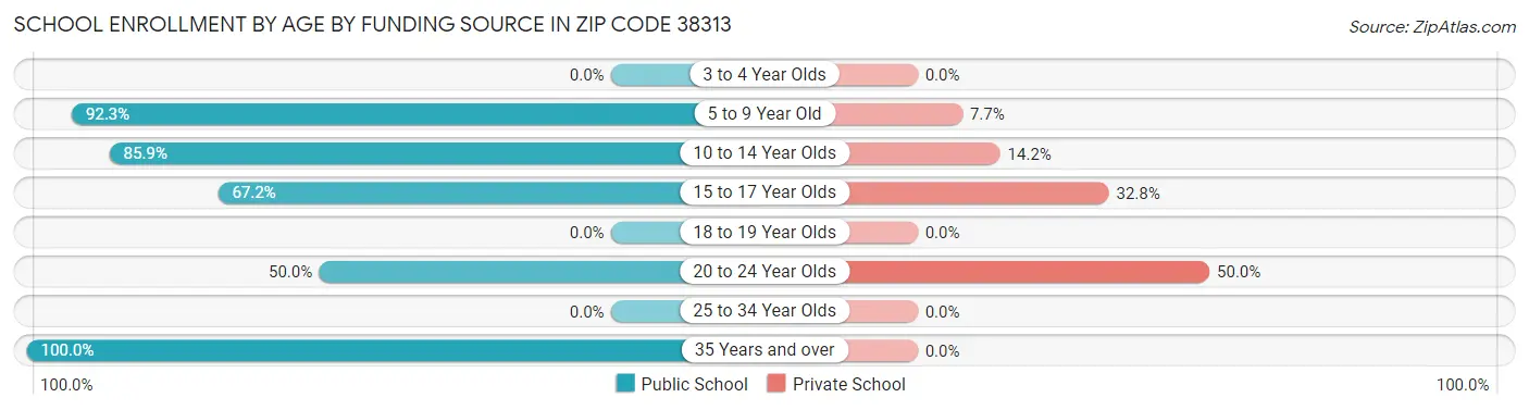 School Enrollment by Age by Funding Source in Zip Code 38313
