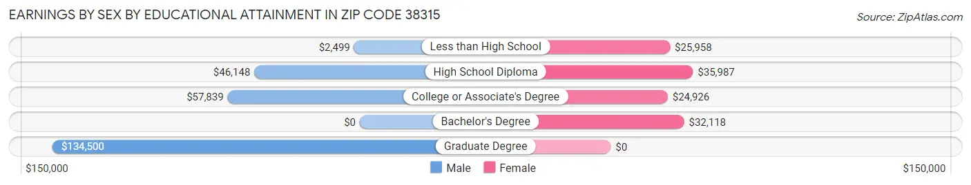 Earnings by Sex by Educational Attainment in Zip Code 38315