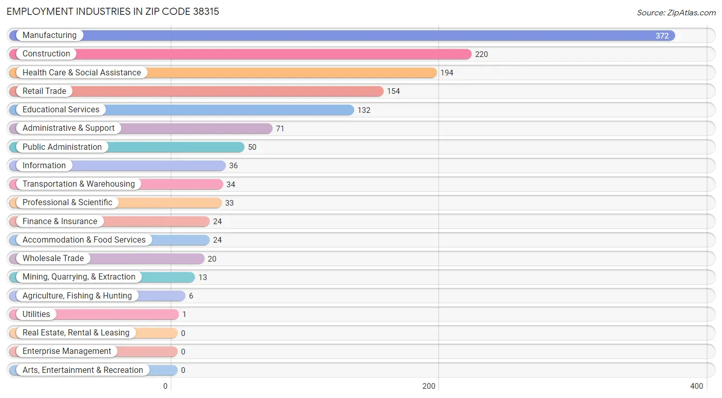 Employment Industries in Zip Code 38315