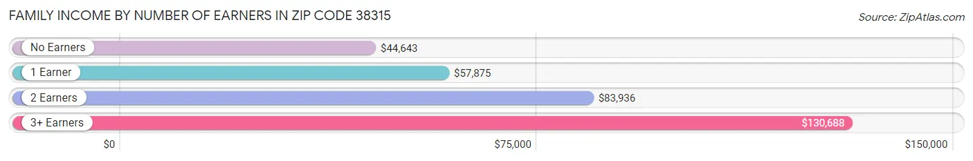 Family Income by Number of Earners in Zip Code 38315