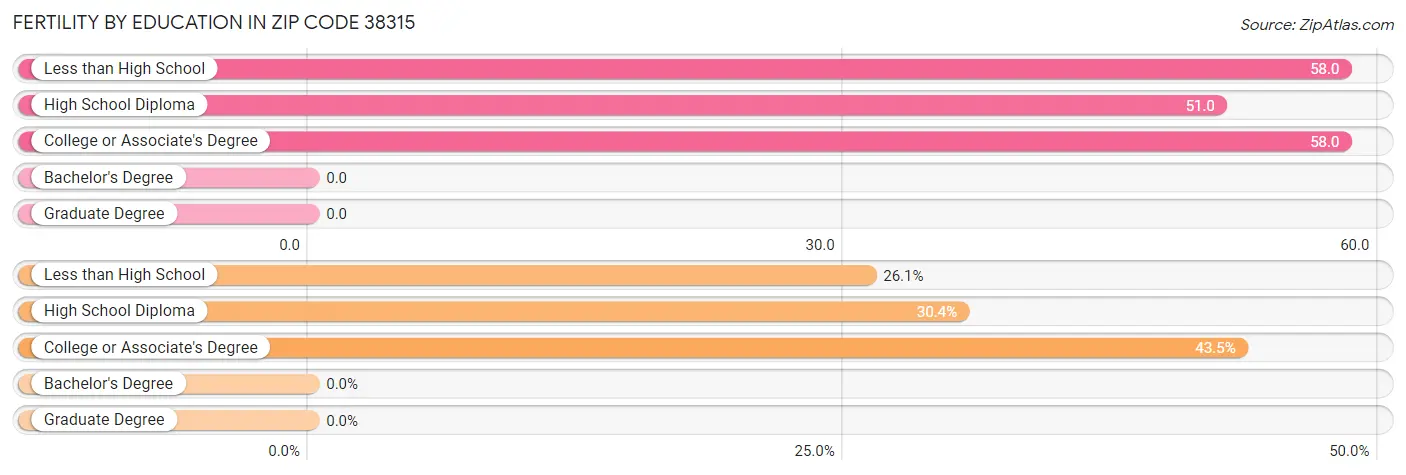 Female Fertility by Education Attainment in Zip Code 38315