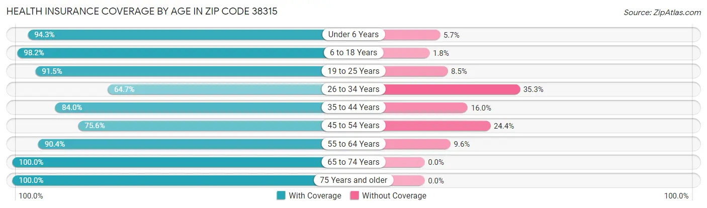 Health Insurance Coverage by Age in Zip Code 38315
