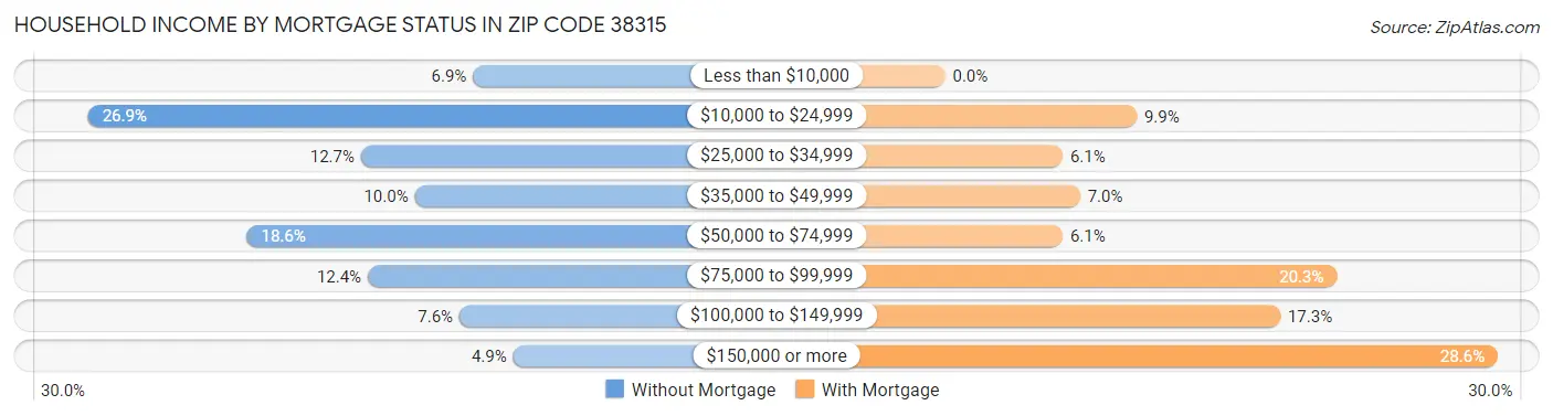 Household Income by Mortgage Status in Zip Code 38315