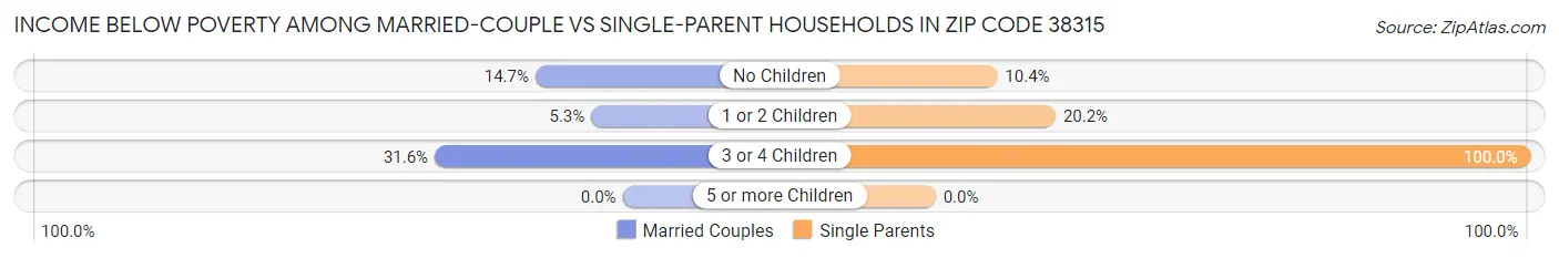 Income Below Poverty Among Married-Couple vs Single-Parent Households in Zip Code 38315