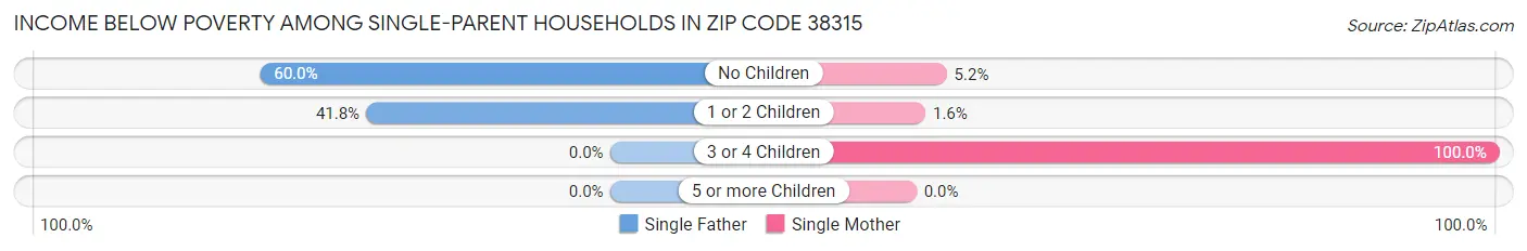 Income Below Poverty Among Single-Parent Households in Zip Code 38315