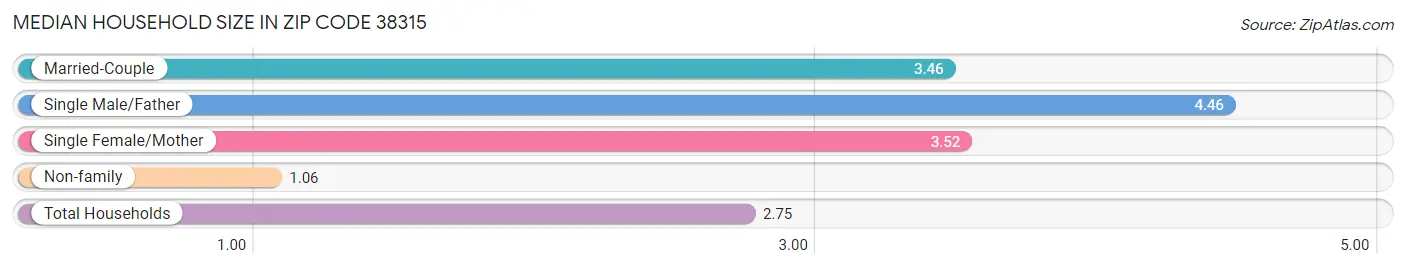 Median Household Size in Zip Code 38315