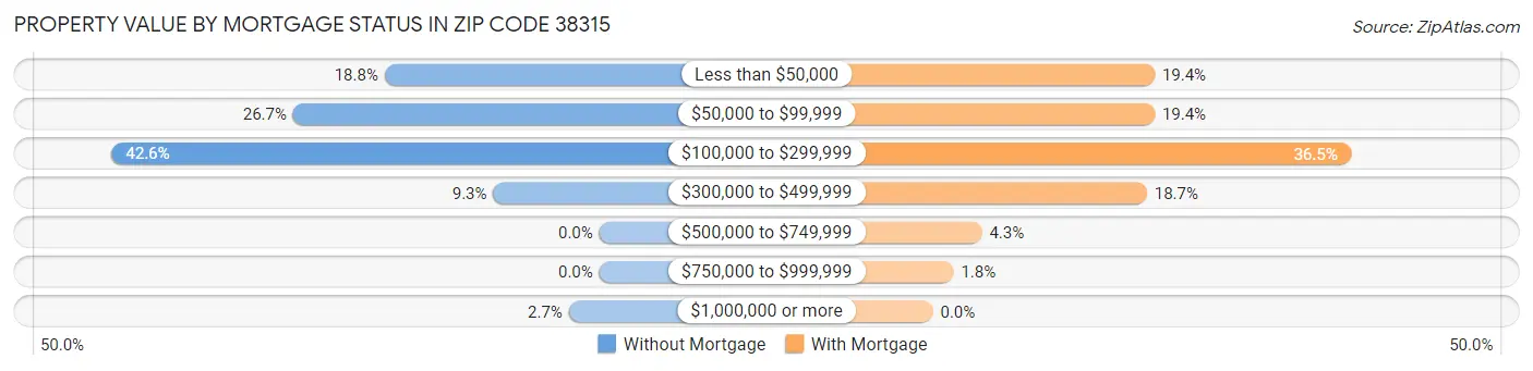Property Value by Mortgage Status in Zip Code 38315
