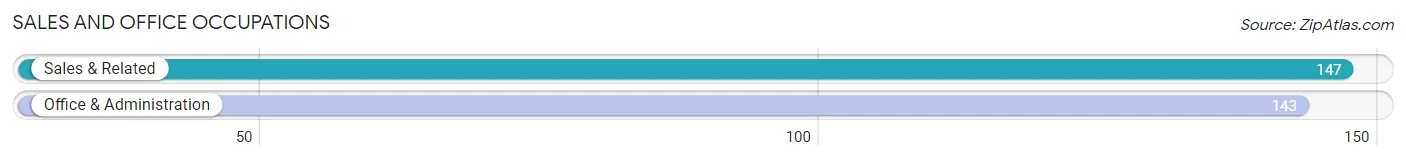 Sales and Office Occupations in Zip Code 38315