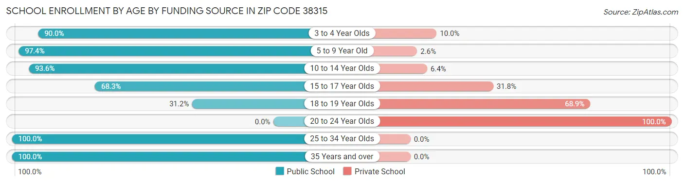 School Enrollment by Age by Funding Source in Zip Code 38315