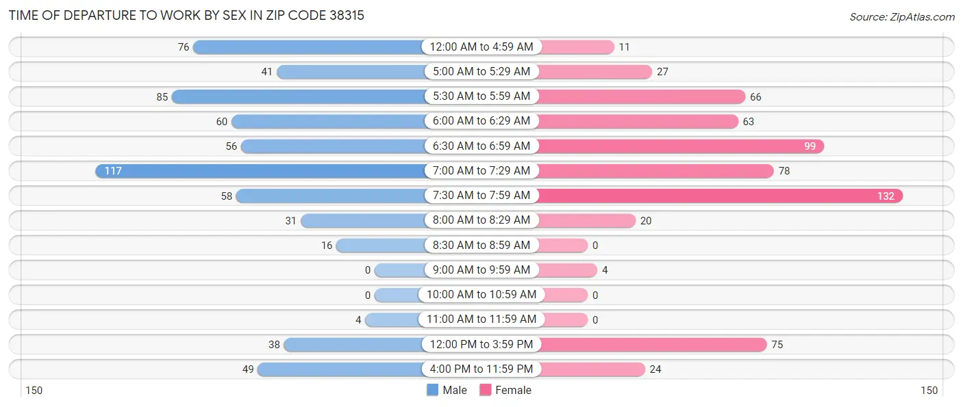 Time of Departure to Work by Sex in Zip Code 38315