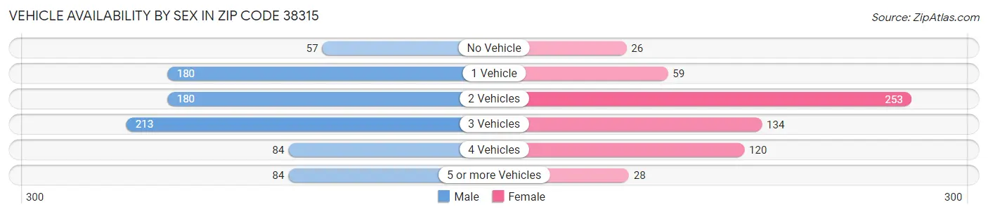Vehicle Availability by Sex in Zip Code 38315