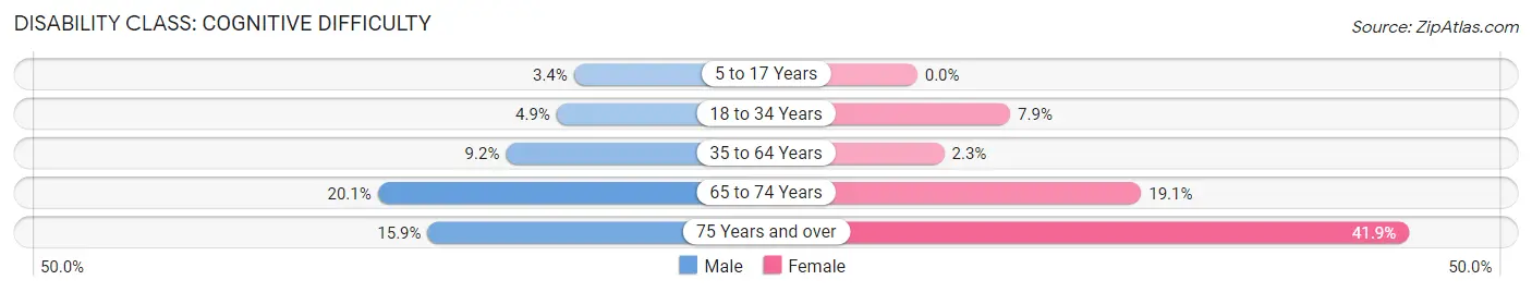 Disability in Zip Code 38316: <span>Cognitive Difficulty</span>