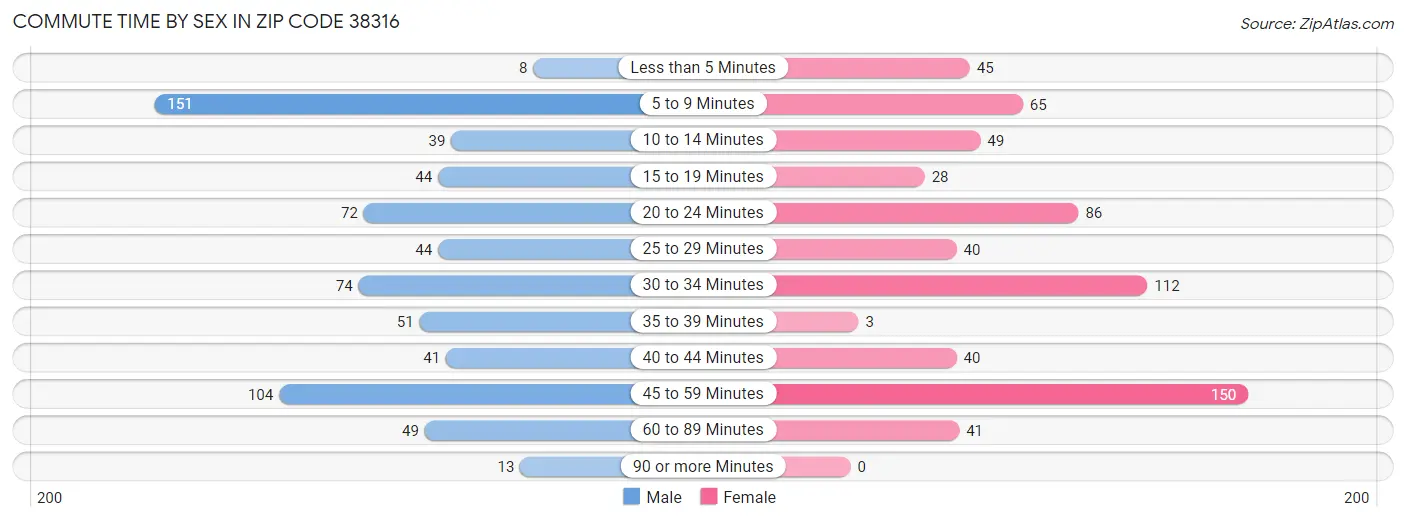 Commute Time by Sex in Zip Code 38316