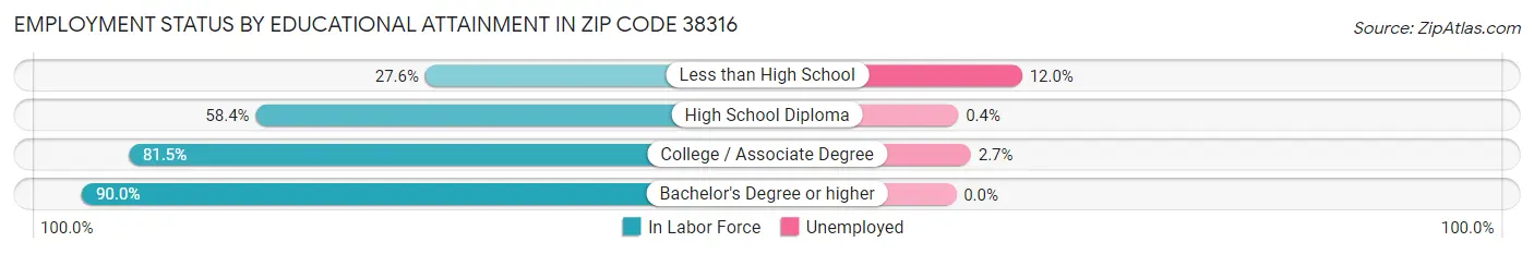 Employment Status by Educational Attainment in Zip Code 38316