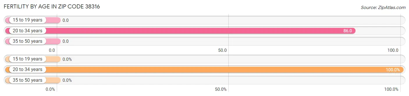 Female Fertility by Age in Zip Code 38316