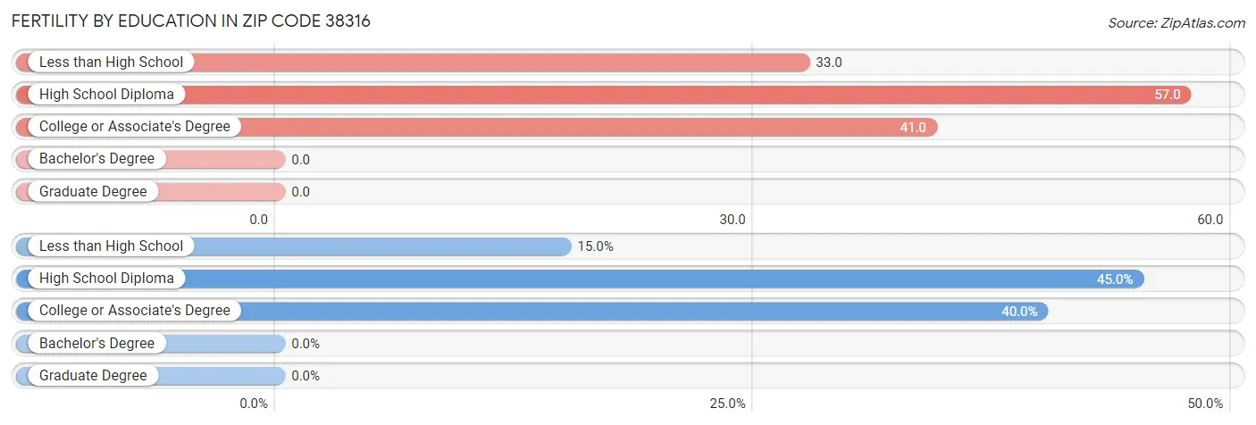 Female Fertility by Education Attainment in Zip Code 38316