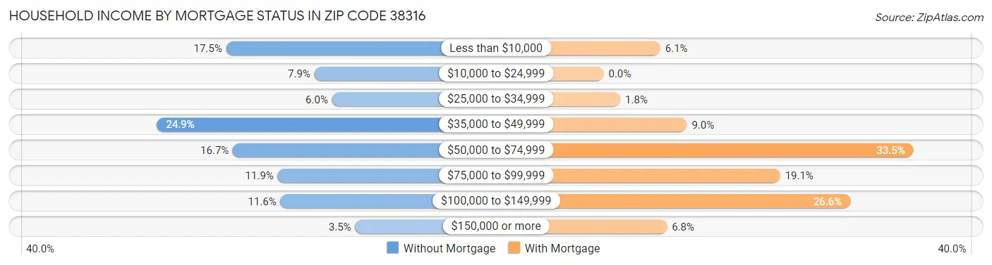 Household Income by Mortgage Status in Zip Code 38316