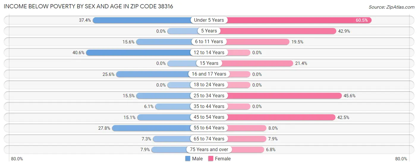 Income Below Poverty by Sex and Age in Zip Code 38316