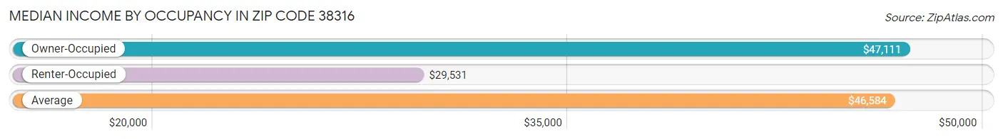 Median Income by Occupancy in Zip Code 38316