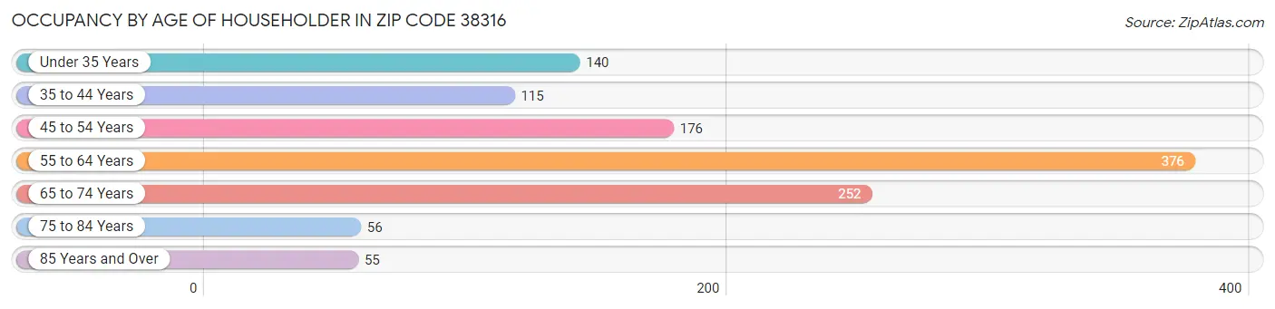 Occupancy by Age of Householder in Zip Code 38316