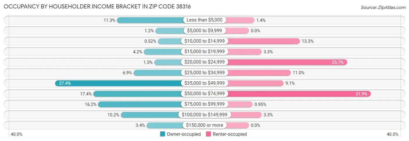 Occupancy by Householder Income Bracket in Zip Code 38316