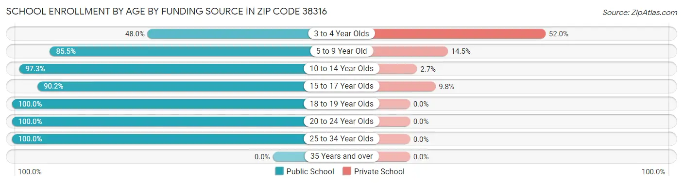 School Enrollment by Age by Funding Source in Zip Code 38316